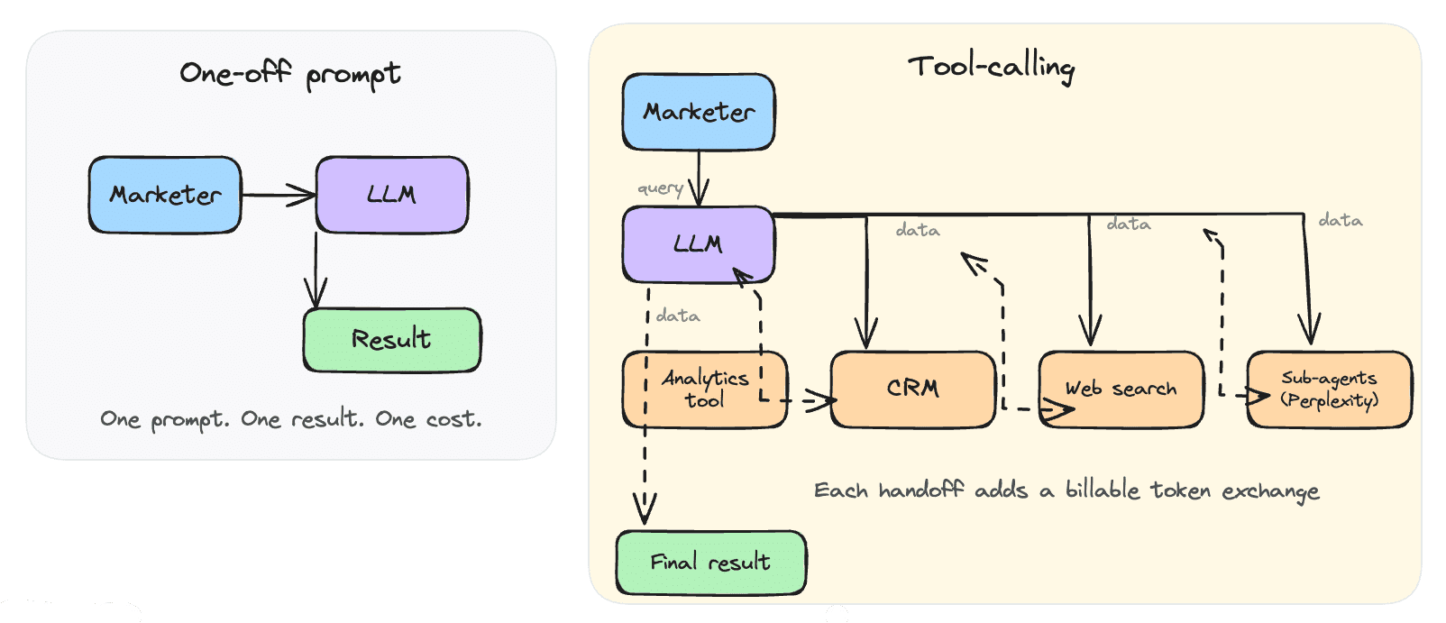 Agentic AI is rewriting martech economics and infrastructure