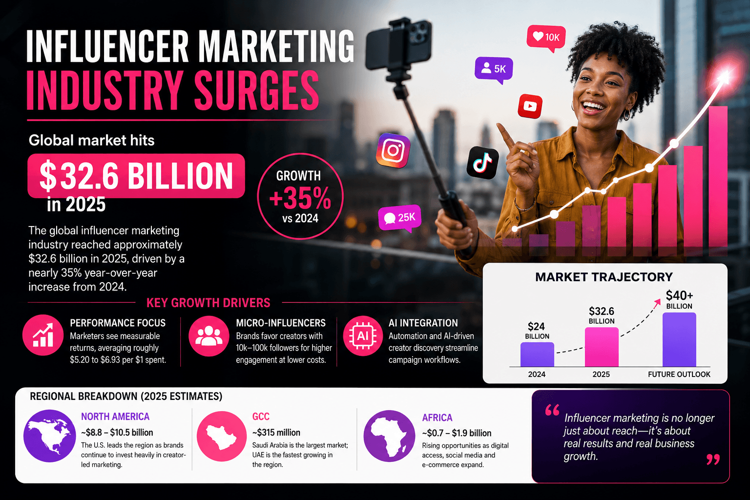 Influencer marketing industry was at roughly $32.6 billion in 2025.