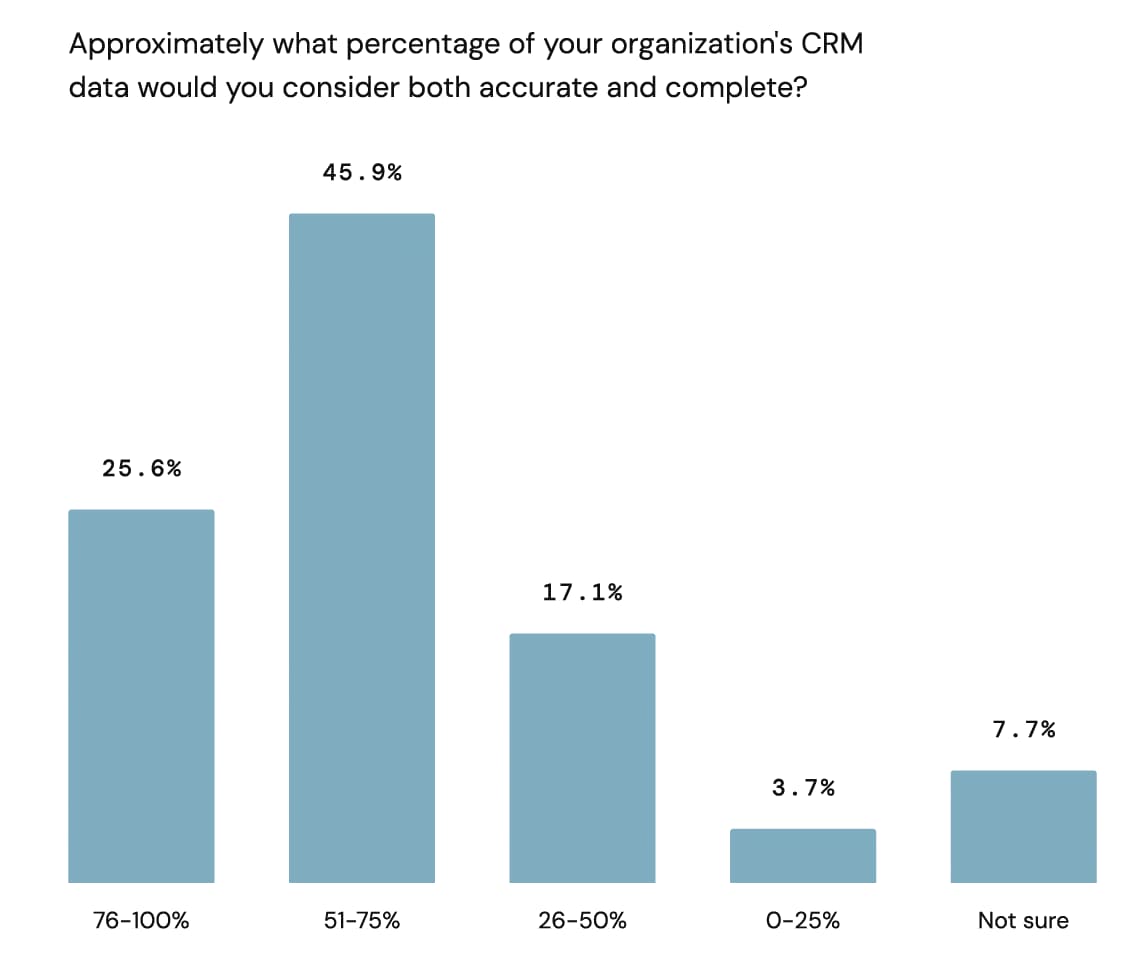 Marketers know AI is using bad data to make decisions