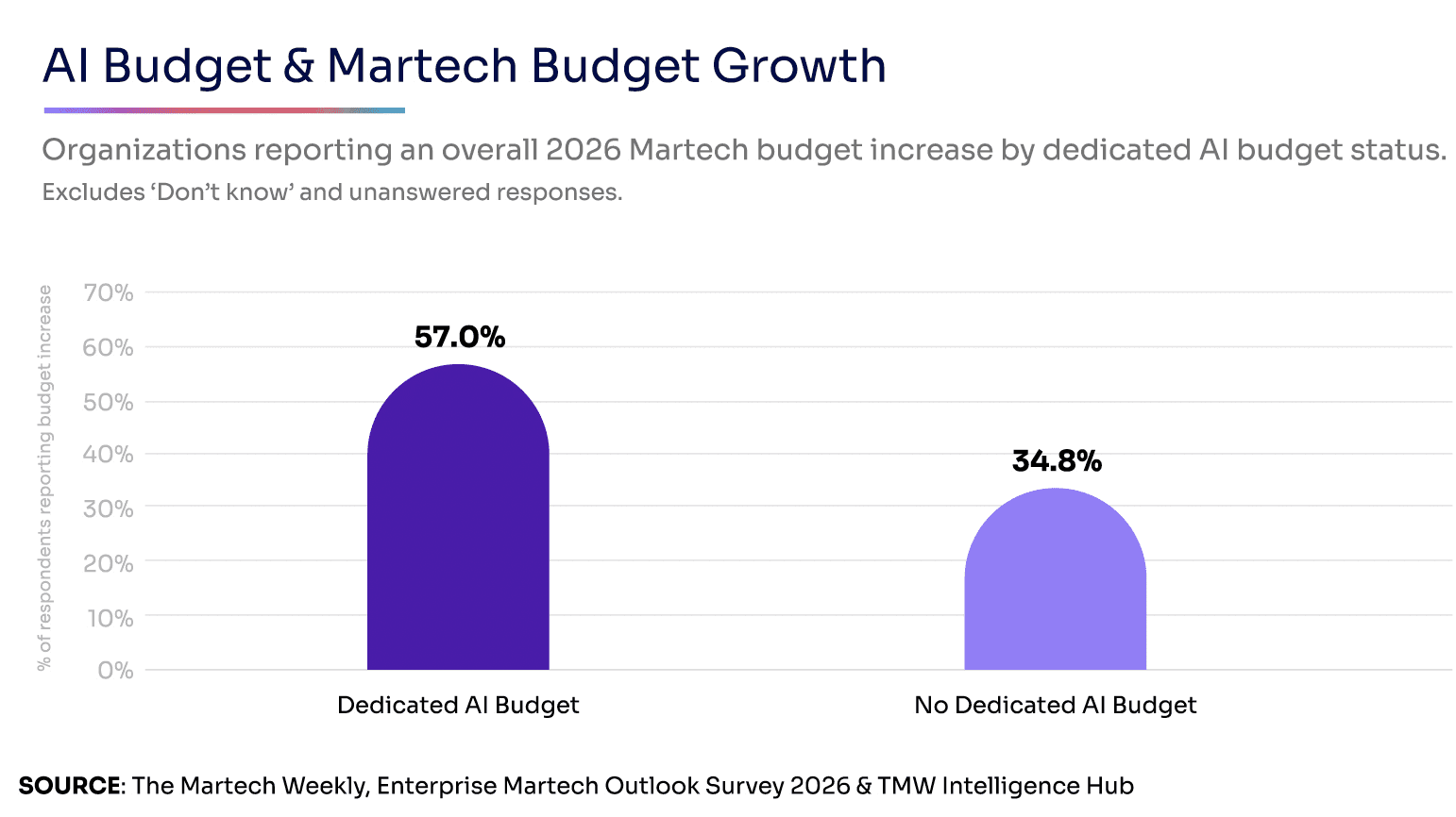 AI budgets are growing faster than proof of ROI